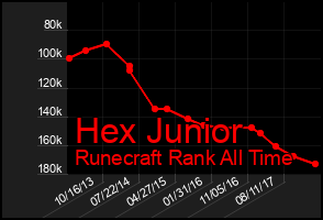 Total Graph of Hex Junior