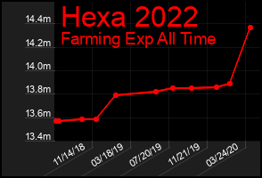 Total Graph of Hexa 2022