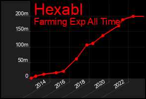 Total Graph of Hexabl