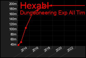 Total Graph of Hexabl