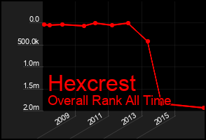Total Graph of Hexcrest