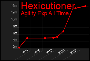 Total Graph of Hexicutioner