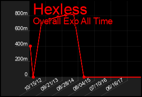 Total Graph of Hexless