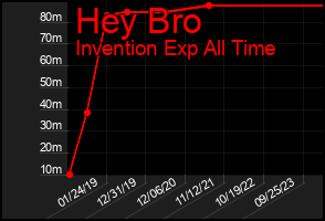 Total Graph of Hey Bro