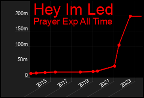 Total Graph of Hey Im Led