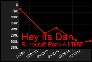 Total Graph of Hey Its Dan