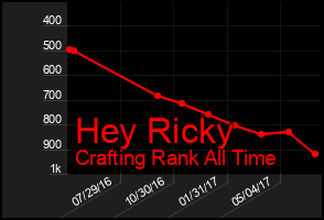 Total Graph of Hey Ricky