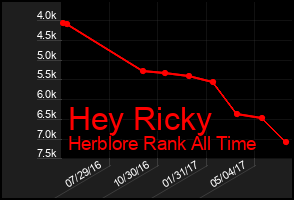 Total Graph of Hey Ricky