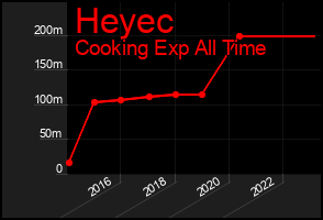 Total Graph of Heyec