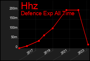 Total Graph of Hhz