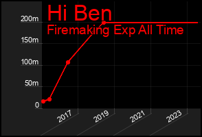 Total Graph of Hi Ben