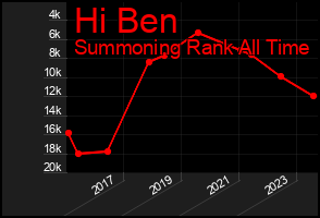 Total Graph of Hi Ben