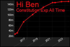 Total Graph of Hi Ben