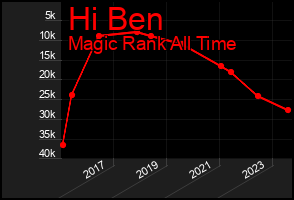 Total Graph of Hi Ben