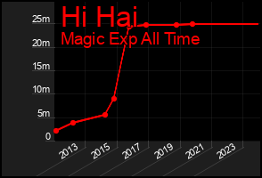 Total Graph of Hi Hai