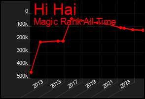 Total Graph of Hi Hai