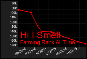 Total Graph of Hi I Smell
