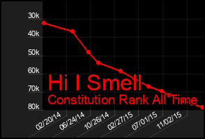 Total Graph of Hi I Smell