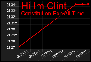 Total Graph of Hi Im Clint