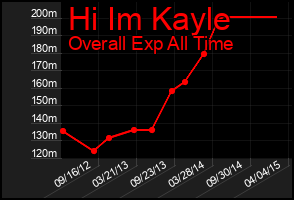 Total Graph of Hi Im Kayle