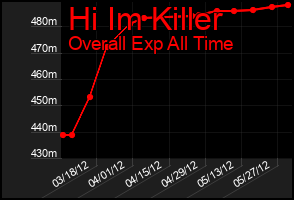 Total Graph of Hi Im Killer