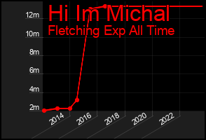 Total Graph of Hi Im Michal