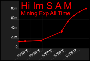 Total Graph of Hi Im S A M