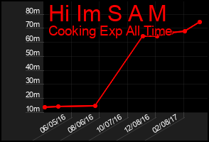 Total Graph of Hi Im S A M