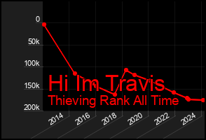 Total Graph of Hi Im Travis