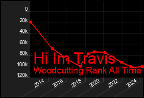 Total Graph of Hi Im Travis