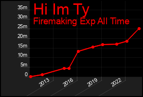 Total Graph of Hi Im Ty