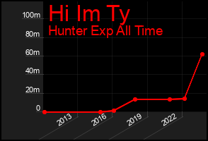 Total Graph of Hi Im Ty