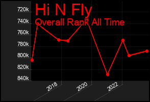 Total Graph of Hi N Fly