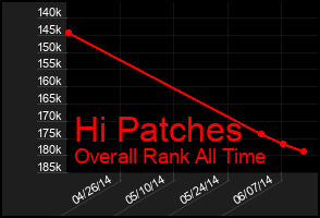 Total Graph of Hi Patches