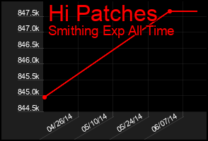 Total Graph of Hi Patches