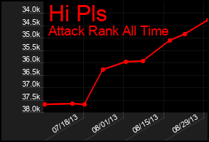 Total Graph of Hi Pls