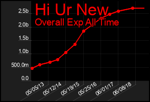 Total Graph of Hi Ur New
