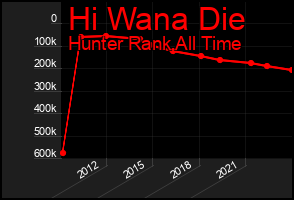Total Graph of Hi Wana Die