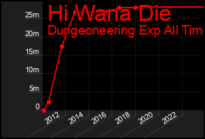 Total Graph of Hi Wana Die