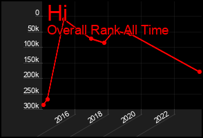 Total Graph of Hi