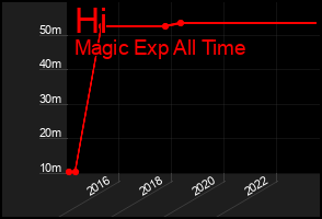 Total Graph of Hi