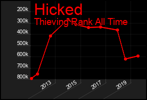 Total Graph of Hicked