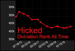 Total Graph of Hicked