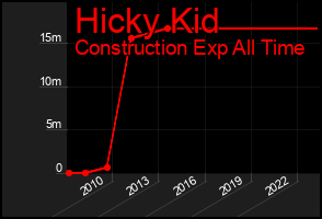 Total Graph of Hicky Kid