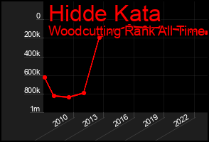 Total Graph of Hidde Kata