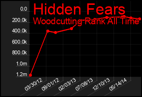 Total Graph of Hidden Fears