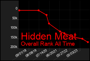 Total Graph of Hidden Meat