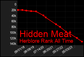 Total Graph of Hidden Meat