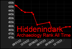 Total Graph of Hiddenindark