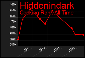 Total Graph of Hiddenindark